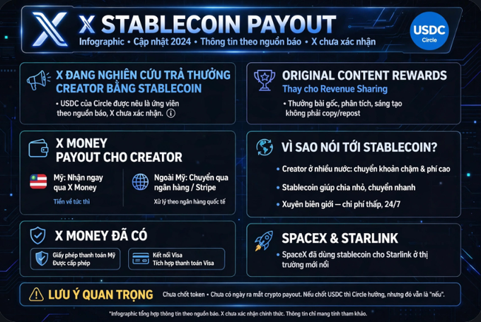An infographic in Vietnamese titled 'X STABLECOIN PAYOUT' details creator payouts, mentioning USDC Circle, X Money, and SpaceX & Starlink.