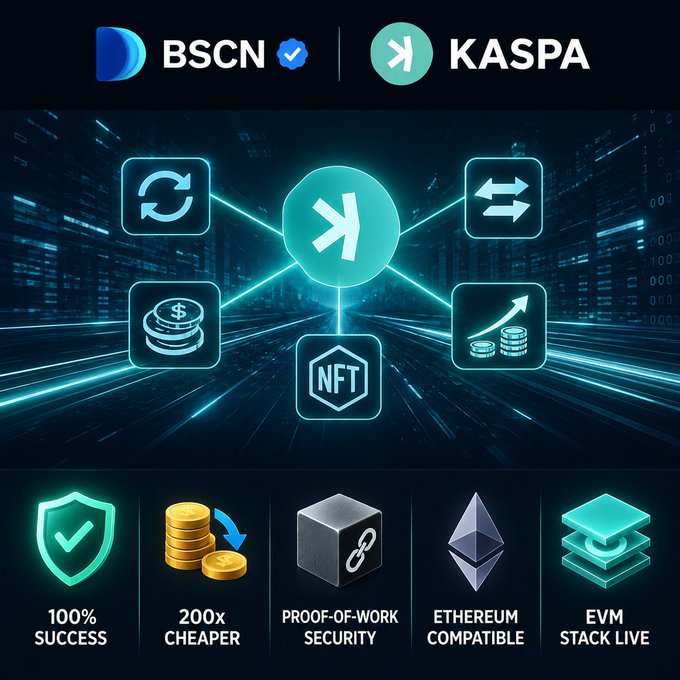 A digital advertisement for BSCN and KASPA cryptocurrency, displaying a central Kaspa logo connected to icons for swapping, NFT, and exchange, with features listed below: '100% SUCCESS', '200x CHEAPER', 'PROOF-OF-WORK SECURITY', 'ETHEREUM COMPATIBLE', and 'EVM STACK LIVE'.