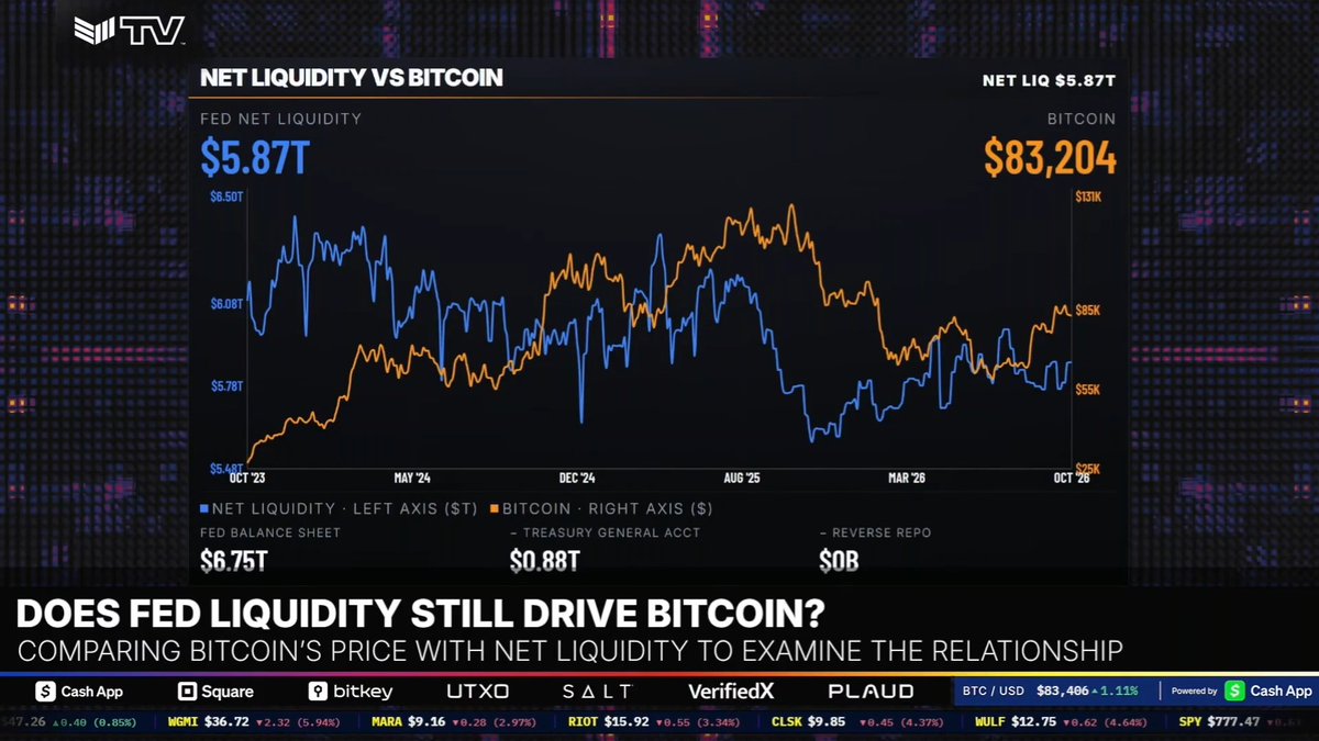 A chart comparing Fed Net Liquidity ($5.87T, blue line, left axis) against Bitcoin's price ($83,204, orange line, right axis) from October '23 through October '26, illustrating Bitcoin outperforming liquidity metrics with components shown as Fed Balance Sheet ($6.75T), Treasury General Account ($0.88T), and Reverse Repo ($0B), reinforcing the caption's claim that Bitcoin is outpacing net liquidity as capital enters the market.