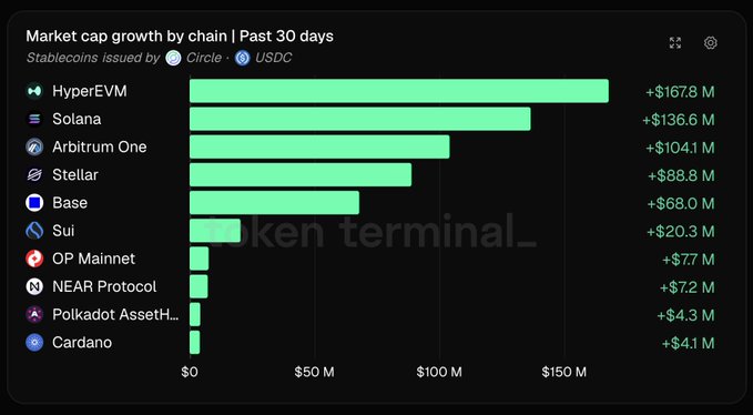 A horizontal bar chart from Token Terminal showing Market cap growth by chain over the past 30 days for Circle-issued stablecoins (USDC), led by HyperEVM (+$167.8M), Solana (+$136.6M), and Arbitrum One (+$104.1M).