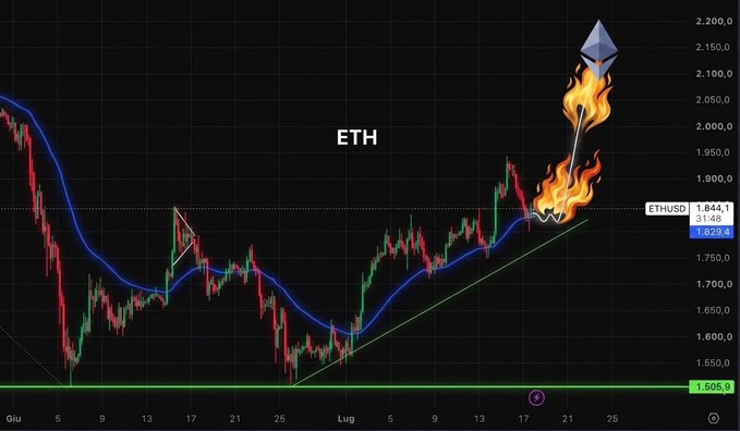 A cryptocurrency chart for Ethereum (ETH/USD) showing a bullish breakout with a rocket emoji and flames indicating an upward price target, displayed on a dark theme.