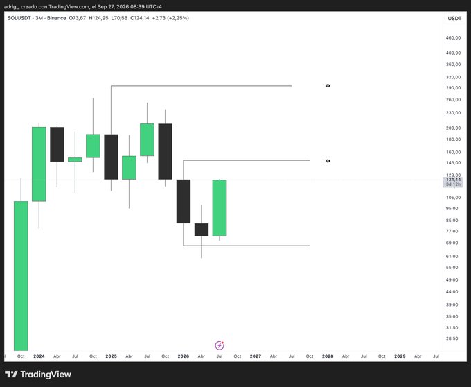 A TradingView candlestick chart of SOLUSDT on Binance with O7,124.95 price, +2.73% change, spanning from October 2024 to 2029.