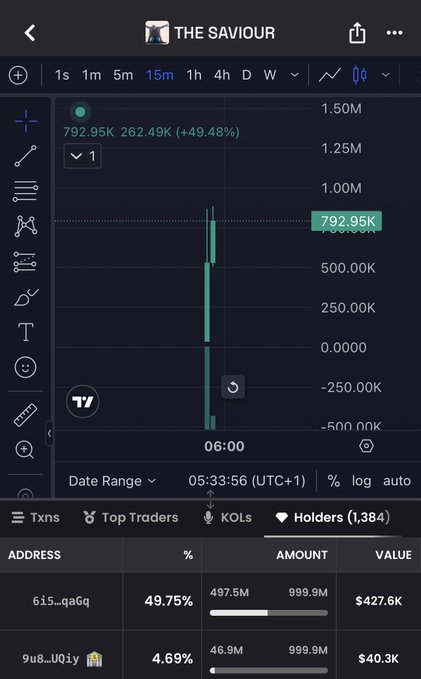A TradingView chart of token "THE SAVIOUR" showing a dramatic spike to 792.95K (+49.48%) at 06:00 with concentration in holder 615...qaGq owning 49.75% (497.5M tokens/$427.6K). The vertical price surge visualized in the chart reflects the "next runner" pump described in the post about the dev's official locked-supply token launch.