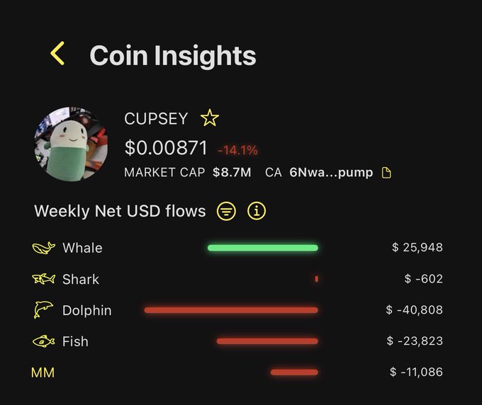 The image displays "Coin Insights" for $CUPSEY, priced at $0.00871 (-14.1%) with an $8.7M market cap, showing weekly net USD flows where Whales contributed +$25,948 while retail groups (Dolphin at -$40,808, Fish at -$23,823, MM at -$11,086) and Sharks (-$602) all showed outflows. This data directly supports the accompanying post by illustrating the divergence between whale accumulation and retail panic selling of $CUPSEY over the past 7 days.