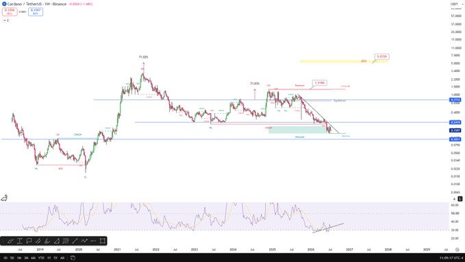 A weekly Cardano (ADA/USDT) chart on Binance shows price consolidating in a demand zone around $0.24–$0.66 after a steep decline from the 2021 peak, with marked zones including a "Reject" area near $1.25, supply around $0.88, and a bullish divergence forming on the weekly RSI—aligning with the post's mention of a potential major reversal and fundamental catalysts like the Leios, RealFi, and V11 hard forks.