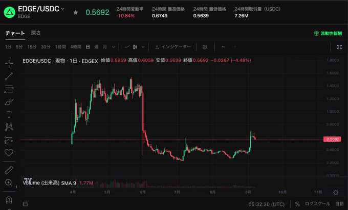 Cryptocurrency trading chart for EDGE/USDC showing a price of 0.5692, down -10.84%, with a candlestick chart displaying significant price volatility and a sharp decline.