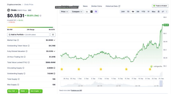 A CoinMarketCap page showing Ondo (ONDO) at $0.5531, up 50.8% in the past month, with its price chart trending sharply upward from late August through September. This aligns with the post's observation about tokenized equities performing well, as Ondo is a prominent tokenized real-world asset (RWA) protocol.