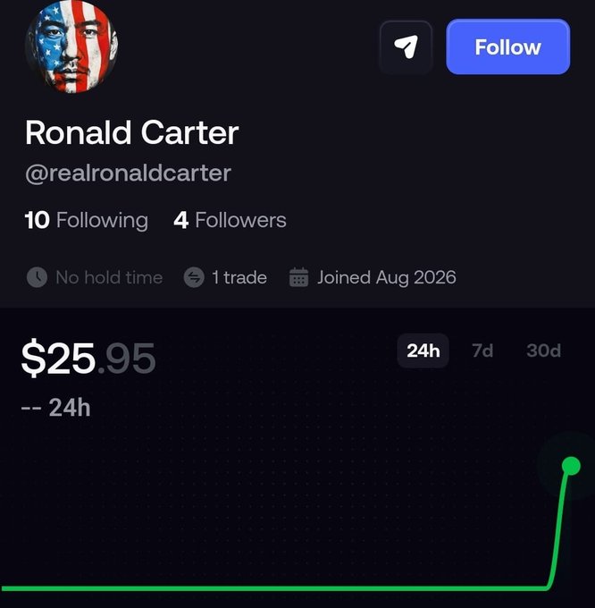 A profile page for "Ronald Carter" (@realronaldcarter) on a platform called FOMO shows a starting balance of $25.95 with a green chart spiking sharply at the right edge, aligning with the post's announcement of a $25 SOL-to-$10,000 trading challenge.