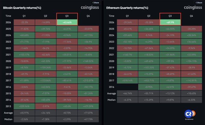 A side-by-side quarterly returns table from Coinglass showing Bitcoin and Ethereum performance from 2013-2026, with Q3 2026 highlighted at +63.46% for Bitcoin (its second-best Q3 ever) and +69.9% for Ethereum (its best Q3 on record), reinforcing the post's claim that the bull market has returned after the bear market.