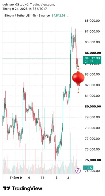 A TradingView candlestick chart of Bitcoin/TetherUS on Binance showing a sharp price spike and decline, with a red lantern emoji near the current price around 84,512.98, dated September 24, 2026.
