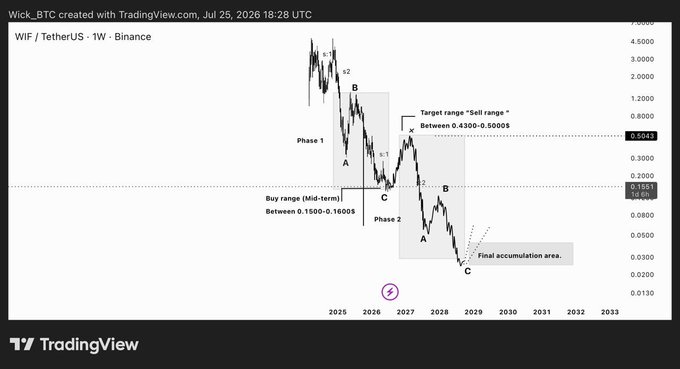 A TradingView chart titled 'WIF / TetherUS · 1W · Binance' by Wick_BTC shows Elliott Wave analysis with labeled phases, a 'Buy range' between 0.1500-0.16005, and a 'Target range / Sell range' between 0.4300-0.5000$.
