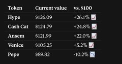 A dark-themed table comparing token current values versus $100: Hype ($126.09, +26.1%), Cash Cat ($124.79, +24.8%), Ansem ($121.99, +22.0%), Venice ($105.25, +5.2%), and Pepe ($89.82, -10.2%).