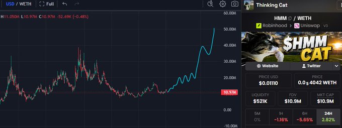 A trading chart displays $HMM/$WETH priced at 0.0110 WETH, currently down 0.48% at C10.97M, with a 24H gain of 2.82% after a notable 10.97% recent surge. The accompanying post suggests it's time for the token to "run it back to ATH," reflecting optimism for $HMM to reclaim its all-time high following the visible uptrend.