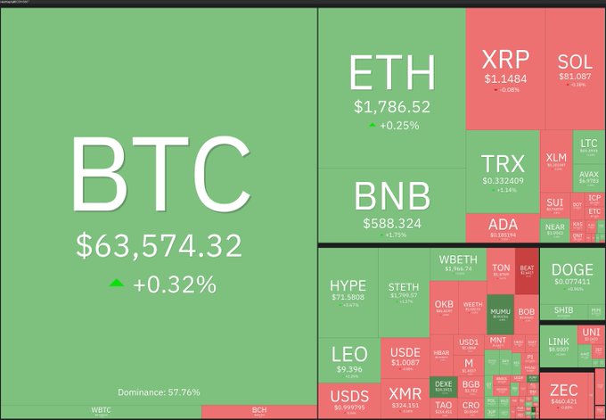 A cryptocurrency market heatmap (treemap) showing BTC dominance at 57.76% with BTC at $63,574.32 (+0.32%), ETH at $1,786.52, and various altcoins including XRP, SOL, BNB, DOGE, and others in green (gaining) and red (losing) segments.