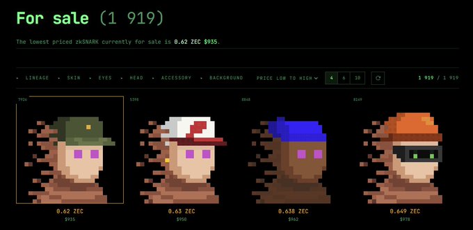 A marketplace page titled "For sale (1 919)" displays four pixel-art zkSNARK NFTs for sale at prices 0.62 ZEC ($935), 0.63 ZEC, 0.638 ZEC, and 0.649 ZEC respectively, reflecting the dip in prices mentioned in the post. The post highlights that zkSNARKs have dropped to as low as 0.5 ZEC—roughly a third of the original auction price—with @zaddrnet and @BITFOOTS_ noted as top picks despite missing the whitelist.