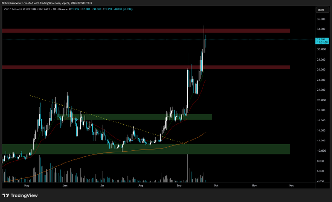 A TradingView daily chart of VVV PERPETUAL CONTRACT shows the price peaking at $32.368 after breaking out of a descending trendline and surging toward the marked $34 resistance zone, consistent with the $34 Fibonacci extension target noted in the post.