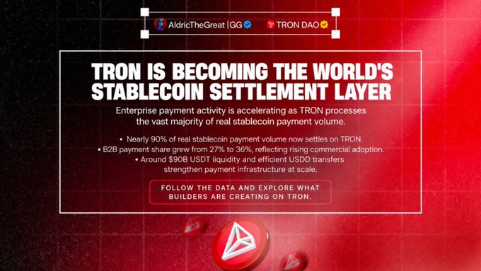 A red-themed promotional graphic from AldricTheGreat and TRON DAO announcing "TRON IS BECOMING THE WORLD'S STABLECOIN SETTLEMENT LAYER," highlighting that nearly 90% of real stablecoin payment volume now settles on TRON, B2B payment share grew from 27% to 36%, and approximately $90B in USDT liquidity. The image reinforces the post's claim by visually emphasizing TRON's dominance as the primary settlement layer for stablecoin transactions.