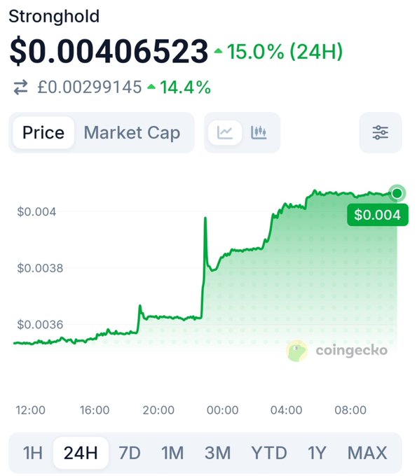 A CoinGecko price chart for Stronghold ($SHX) shows the token at $0.00406523 (≈£0.00299145), up 15.0%/14.4% in 24 hours, with the 24H graph displaying a sharp upward spike from around $0.0036 to roughly $0.004—visually illustrating the post's joke about the coin "waking up and choosing violence" after 24 hours of lagging.