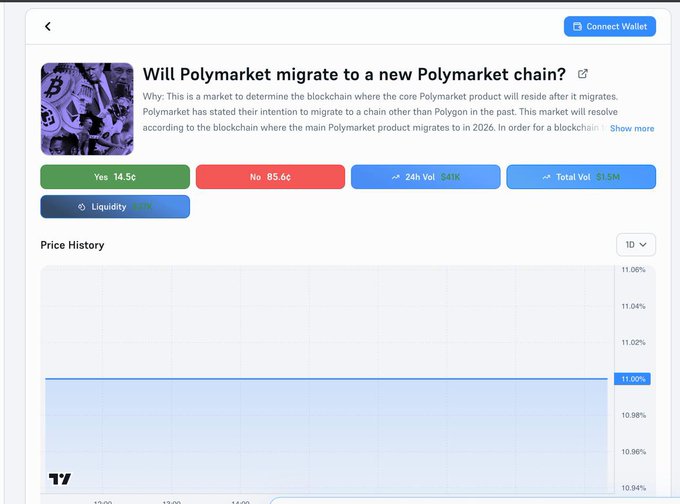 A Polymarket prediction market titled "Will Polymarket migrate to a new Polymarket chain?" shows "Yes" at 14.5¢ (14.5%) and "No" at 85.6¢ (85.6%), with $1.5M total volume and a flat 1D price history hovering around 11%, matching the post's description of low market conviction on Polymarket's planned migration away from Polygon in 2026.