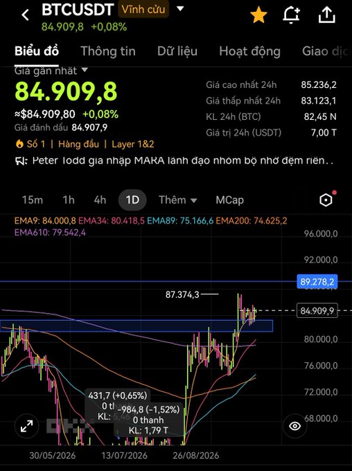 A mobile trading app screen showing BTCUSDT perpetual contract data at $84,909.8 (+0.08%), with 24h high of 85,236.2 and low of 83,123.1, displayed in Vietnamese language interface with technical indicators.