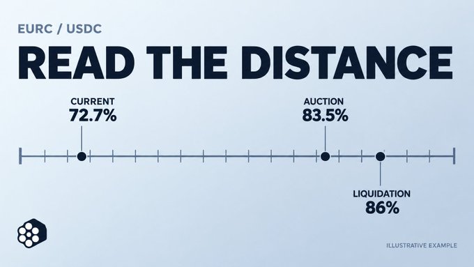 An illustrative infographic titled 'READ THE DISTANCE' showing EURC/USDC metrics with Current at 72.7%, Auction at 83.5%, and Liquidation at 86%.