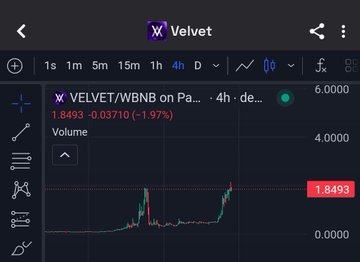 A 4-hour TradingView chart for the VELVET/WBNB pair on Pa... shows the token's price at 1.8493 WBNB, with a recent 1.97% decline (-0.03710) and a notable price spike visible on the right side of the chart, illustrating the recent pump referenced in the post.