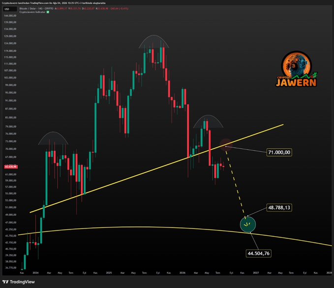 A TradingView monthly candlestick chart of USD/Crypto.BTC displaying Bitcoin's price action since 2024, featuring an upward yellow trendline and several "OBO" (Om-Ba-Obrócony) technical patterns marked with arc overlays at key swing highs, alongside price targets highlighted at 71,000.00 (red zone) and 44,504.76–48,788.13 (green zone) — visually supporting the post's thesis of a potential retest of $70K before a deeper drop toward the $40-50K support range.