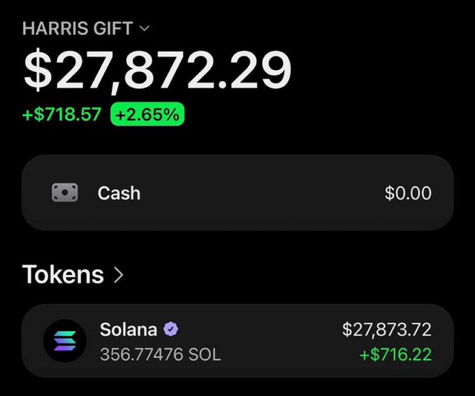 The image shows a "HARRIS GIFT" crypto wallet display with a balance of $27,872.29, up +$718.57 (+2.65%), holding 356.77476 SOL valued at $27,873.72. The accompanying post appears to be a giveaway asking users to drop their $SOL addresses for a chance to be one of 40 winners, suggesting the wallet screenshot serves as proof of funds to promote the Solana token giveaway.