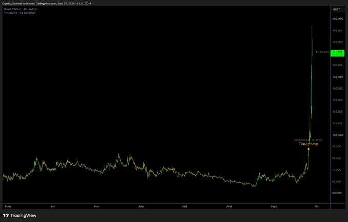 A TradingView chart of Bitcoin (Crypto_Decimal) shows a massive vertical price spike around late September 2025, with a label '9 28 0:00 2025 23:23:07 TimeStamp'.