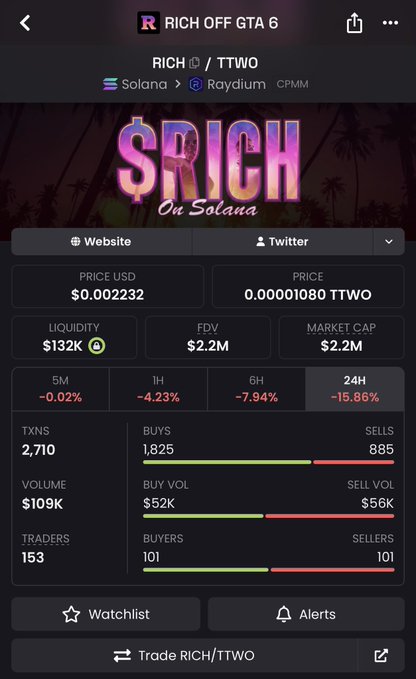A cryptocurrency trading interface displaying 'RICH OFF GTA 6' token (RICH/TTWO) on Solana/Raydium, showing a price of $0.002232, market cap of $2.2M, and a 24H decline of -15.86%.