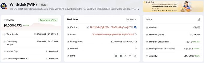 The image displays a cryptocurrency overview page for WINkLink (WIN) on the TRC20 network, showing a price of $0.00001972 with a total supply of approximately 993.7 billion tokens, a market cap of $19,604,932, and 809,023 holders. The screenshot relates to the post by visually presenting WINkLink as the TRON-based oracle service being used to enable automated parametric insurance payouts on the blockchain.