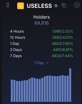 A holder growth chart for the $USELESS token showing 69,816 total holders, with notable increases across all timeframes—1,389 (2.03%) in 4 hours, 2,693 (4.01%) in 12 hours, 4,603 (7.06%) in 1 day, 4,451 (6.81%) in 3 days, and 4,833 (7.44%) in 7 days—displayed as a bar graph with a clear upward trend. The data visually supports the post's claim of accelerating holder growth, though the chart itself doesn't reflect the mentioned 6x price consolidation.