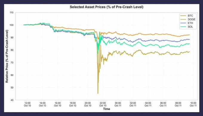 A line graph titled 'Selected Asset Prices (% of Pre-Crash Level)' tracking BTC, DOGE, ETH, and SOL over 24 hours from Oct 10 to Oct 11, showing a significant crash around 22:00 on Oct 10 before partial recovery.