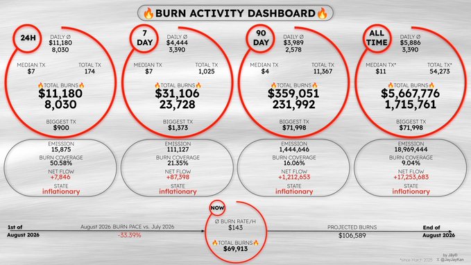 A 'BURN ACTIVITY DASHBOARD' by @ohhollie showing burn statistics across 24H ($11,180/8,030), 7 DAY ($31,106/23,728), 90 DAY ($359,051/231,992), and ALL TIME ($5,667,776/1,715,761) periods, with current burn rate marked as inflationary across all timeframes.
