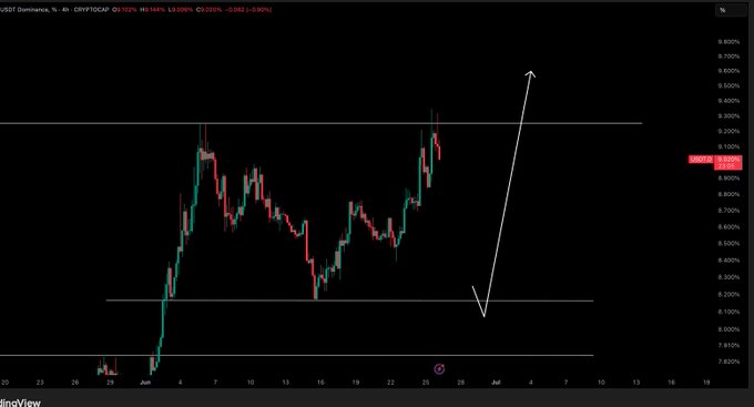 The image is a 4-hour candlestick chart of USDT.D (Tether Dominance) on TradingView, showing price consolidation between approximately 8.00% and 8.30% with a hand-drawn arrow projecting a sharp downward move toward the 8.00% support level—visually reinforcing the post's call for a dominance dump, which would typically correspond to strength in altcoins and crypto markets.