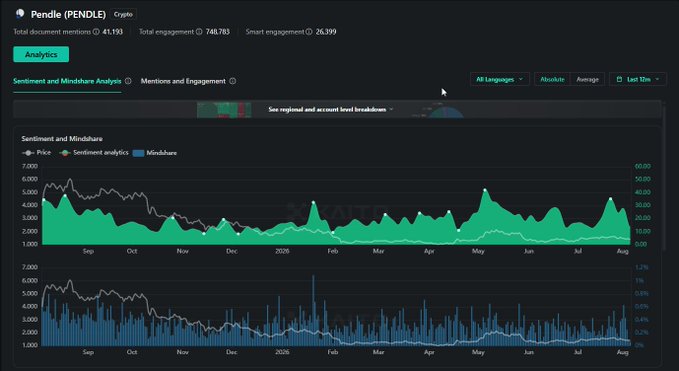 The image displays a cryptocurrency analytics dashboard for **Pendle (PENDLE)**, showing total document mentions of 41,193, total engagement of 748,783, and smart engagement of 26,399, alongside 12-month charts of sentiment analysis and mindshare. The accompanying post praises Pendle for its consistency and credibility over multiple market cycles, with the analytics dashboard visually reinforcing this by showing sustained price performance and continuous engagement/mindshare metrics across the tracked period.