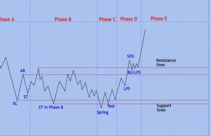 A Wyckoff Method stock chart diagram showing price action across Phase A through Phase E, with annotations for SC, AR, ST, Spring, Test, LPS, BU/LPS, and SOS between resistance and support lines.