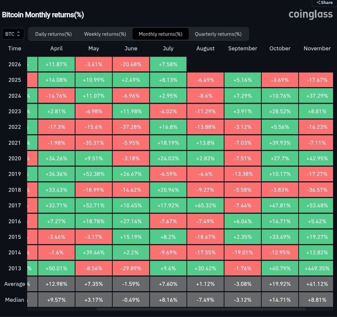 A Coinglass table showing Bitcoin Monthly returns percentages from April through November across multiple years from 2013 to 2026, with green and red cells indicating positive and negative returns.