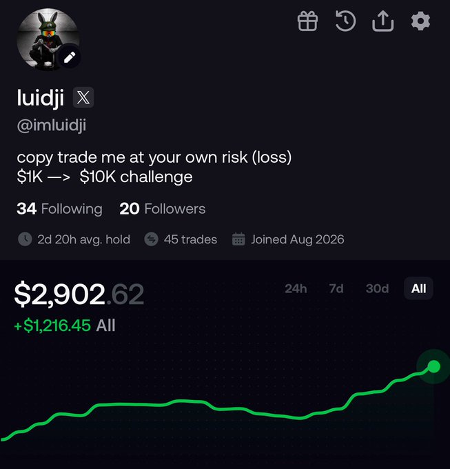 A social trading profile for 'luidji' (@imluidji) showing a $1K to $10K challenge with 20 followers, 45 trades, and an all-time gain of +$1,216.45 bringing the total to $2,902.62.
