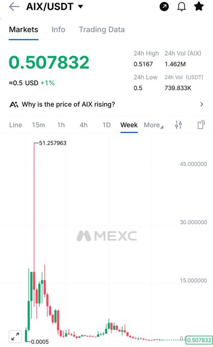 A MEXC exchange screenshot showing AIX/USDT trading at 0.507832 USD (up 1%), with a weekly chart displaying a dramatic price spike to 51.257963 followed by a steep decline, illustrating the volatile "ready to rally 100x" claim made in the promotional post.