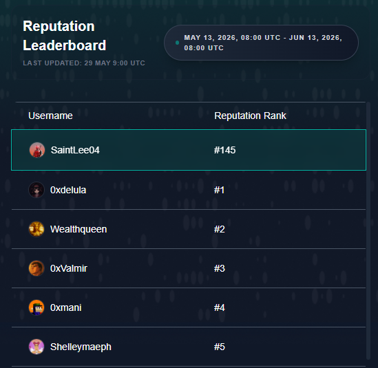 The image features a screenshot of a leaderboard with various user names displayed at the top row, as well as some numbers below them indicating the rank or score for each user. Specifically, there are four users and their corresponding scores: @quipnetwork #30, @NucleusCodes @centrifugee, and @shellymeaph. The text in the image also suggests that there might be some fluctuations in the data; however, it does not provide enough context to determine if this is a true representation of the real-world data or an alteration from the original screenshot.
