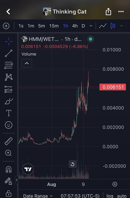 A TradingView chart screenshot for a token called 'Thinking Cat' showing ticker HMM/WET, with a 1-hour timeframe displaying price at 0.006151 (-6.86%) and volume indicators.