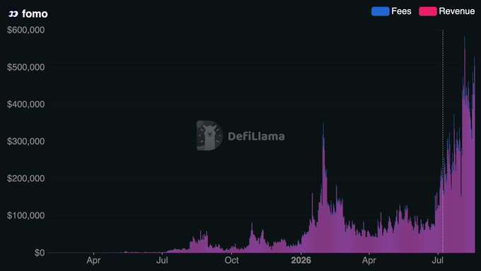 The image is a DefiLlama chart showing Fomo's Fees and Revenue from approximately April through July 2026, with both metrics spiking dramatically to nearly $600,000 at the recent peak. This visually supports the post's claim of explosive growth, illustrating the eight-month surge from ~$32k/day to ~$400k/day in revenue.