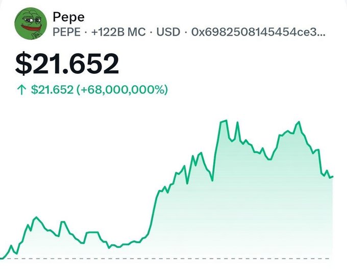 The image shows a price chart for Pepe (PEPE), a meme coin, displaying a current price of $21.652 with a staggering +68,000,000% increase and a market cap of +122B. The accompanying caption touts $PEPE as the "undisputed leader" of a tournament, reinforcing the chart's image of massive, explosive growth.