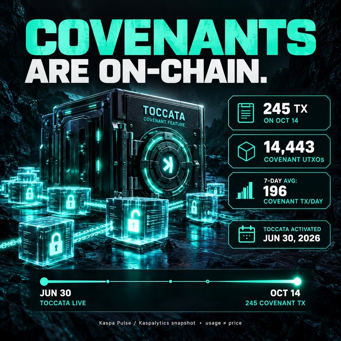 A Kaspa-themed graphic titled 'COVENANTS ARE ON-CHAIN' showcasing the Toccata covenant feature, with stats: 245 TX on Oct 14, 14,443 Covenant UTXOs, 7-day average of 196 covenant tx/day, and Toccata activated Jun 30, 2026.