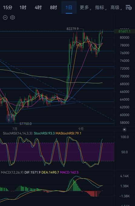 A dark-themed cryptocurrency trading chart showing candlestick patterns and technical indicators (StochRSI, MACD) with Chinese menu options at the top.