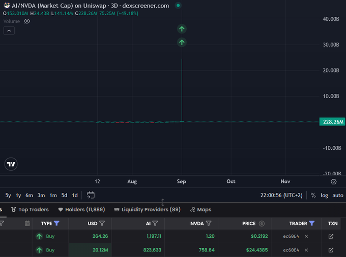 A Dexscreener chart for the AI/NVDA pair on Uniswap shows a massive $20.12M buy order by trader "ec60e4," with the price spiking to $24.4385 (+49.18%), visually confirming the viral trade highlighted in the post about Artificial Inu ($AI).