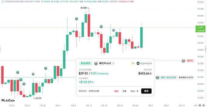 A candlestick chart of MINIMAX/USDC shows the token's price rising sharply from around $23,781 in late July to a peak of 50,289 in mid-August, with a highlighted transaction card displaying a $403.66万 value purchase of 9.07万 MINIMAX (+$132.29万 unrealized PnL) by wallet 0xcd98da856b021a6efcc7d766118531ad64aec433 via Hyperliquid, supporting the post's claim that this suspected insider address bought MINIMAX within two minutes of receiving USDC on July 23.
