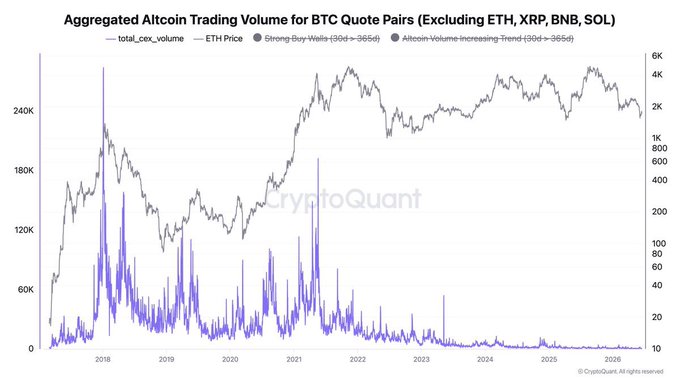 The focus of the image is a graph that shows the price of Bitcoin, altcoin, and ethereum (eth) over time. The x-axis represents months from January through December, with the y-axis showing the respective cryptocurrency prices, such as BTC, altcoins, and eth. The graph illustrates the fluctuations in price for these digital currencies throughout the year, indicating that Bitcoin has reached a higher level than altcoins and eth during this period. This aligns with the statement made about Bitcoin's dominance recovering from its low price in May 2021 to reaching its previous cycle'peak around June 2021.