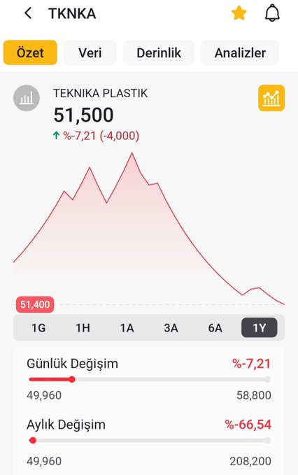 A Turkish stock market app screenshot for 'TKNKA' (TEKNIKA PLASTIK) shows the current price at 51,500 with a 1-year view chart indicating a daily change of -7.21% and a monthly change of -66.54%.